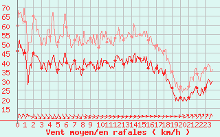 Courbe de la force du vent pour Ouessant (29)