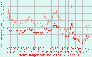 Courbe de la force du vent pour Ussel-Thalamy (19)