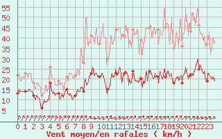 Courbe de la force du vent pour Dunkerque (59)