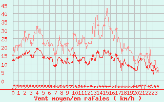 Courbe de la force du vent pour Waltenheim-sur-Zorn (67)