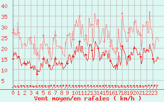 Courbe de la force du vent pour Reims-Prunay (51)