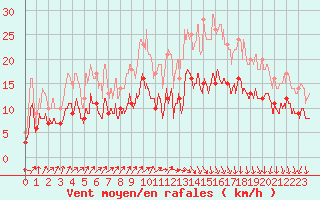 Courbe de la force du vent pour Landivisiau (29)