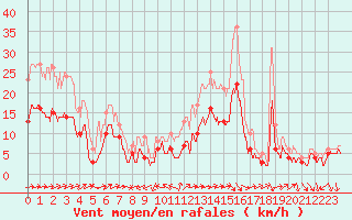 Courbe de la force du vent pour Reims-Prunay (51)