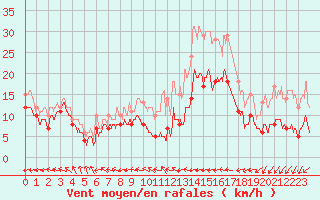 Courbe de la force du vent pour Melun (77)