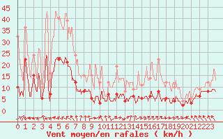 Courbe de la force du vent pour Gourdon (46)