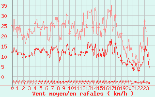 Courbe de la force du vent pour Charleville-Mzires (08)