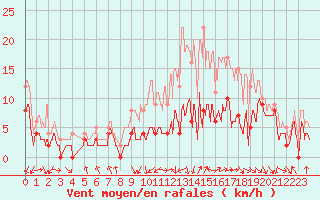 Courbe de la force du vent pour Paray-le-Monial - St-Yan (71)