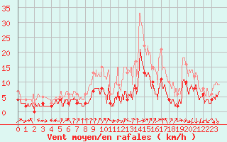 Courbe de la force du vent pour Saint-milion (33)