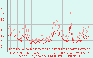 Courbe de la force du vent pour Epinal (88)