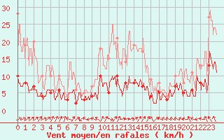 Courbe de la force du vent pour Guret Saint-Laurent (23)