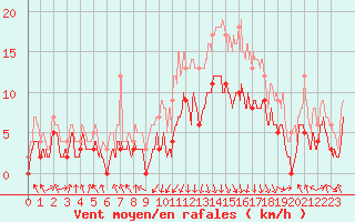 Courbe de la force du vent pour Chambry / Aix-Les-Bains (73)