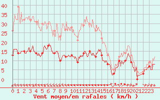 Courbe de la force du vent pour Pointe de Chemoulin (44)