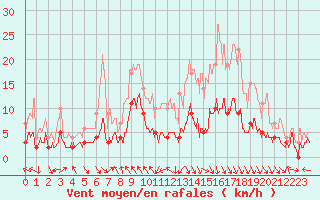 Courbe de la force du vent pour Guret Saint-Laurent (23)