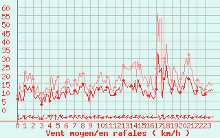 Courbe de la force du vent pour Luxeuil (70)