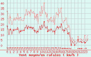 Courbe de la force du vent pour Dieppe (76)