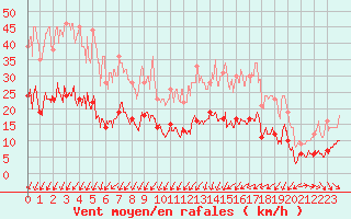 Courbe de la force du vent pour Col de Prat-de-Bouc (15)