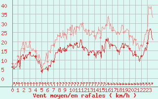 Courbe de la force du vent pour Rochefort Saint-Agnant (17)