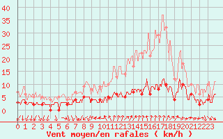 Courbe de la force du vent pour Bourg-Saint-Maurice (73)