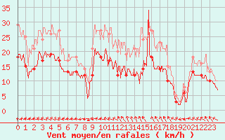 Courbe de la force du vent pour Angers-Marc (49)