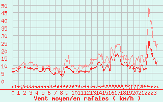 Courbe de la force du vent pour Le Bourget (93)