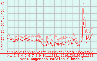 Courbe de la force du vent pour Metz-Nancy-Lorraine (57)