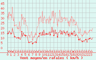 Courbe de la force du vent pour Montbeugny (03)