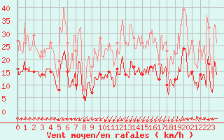 Courbe de la force du vent pour Cherbourg (50)