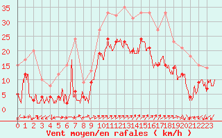 Courbe de la force du vent pour Ajaccio - Campo dell