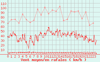 Courbe de la force du vent pour Biarritz (64)