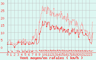 Courbe de la force du vent pour Nevers (58)