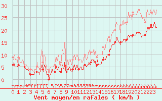 Courbe de la force du vent pour Pointe de Chassiron (17)