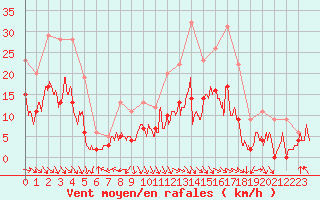 Courbe de la force du vent pour Saint-Girons (09)