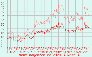 Courbe de la force du vent pour Angoulme - Brie Champniers (16)