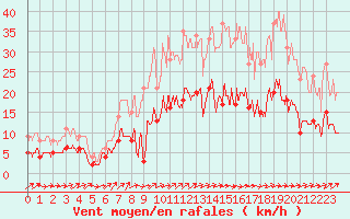 Courbe de la force du vent pour Captieux-Retjons (40)