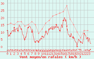 Courbe de la force du vent pour Ile Rousse (2B)