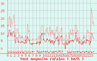 Courbe de la force du vent pour Nmes - Courbessac (30)