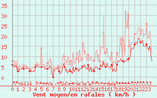 Courbe de la force du vent pour Lyon - Saint-Exupry (69)