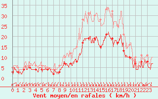 Courbe de la force du vent pour Ambrieu (01)