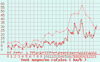 Courbe de la force du vent pour Clermont-Ferrand (63)