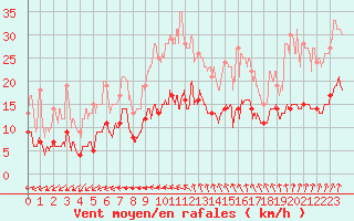 Courbe de la force du vent pour Langres (52) 