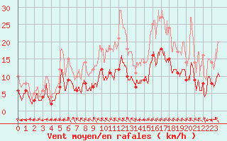 Courbe de la force du vent pour Muids (27)