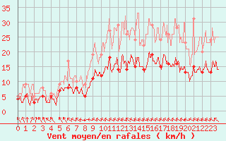 Courbe de la force du vent pour Saint-Brieuc (22)