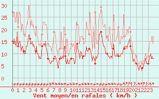 Courbe de la force du vent pour Tarbes (65)