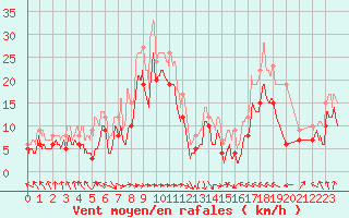 Courbe de la force du vent pour Pointe de Socoa (64)