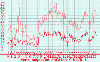 Courbe de la force du vent pour Caixas (66)