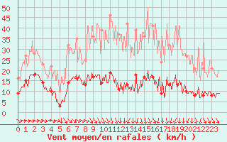 Courbe de la force du vent pour Sutrieu (01)