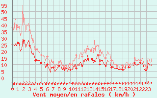 Courbe de la force du vent pour Pontoise - Cormeilles (95)