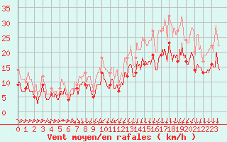 Courbe de la force du vent pour Avord (18)