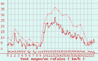 Courbe de la force du vent pour Dijon / Longvic (21)