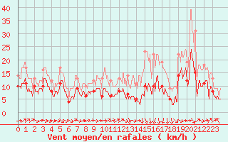 Courbe de la force du vent pour Pau (64)